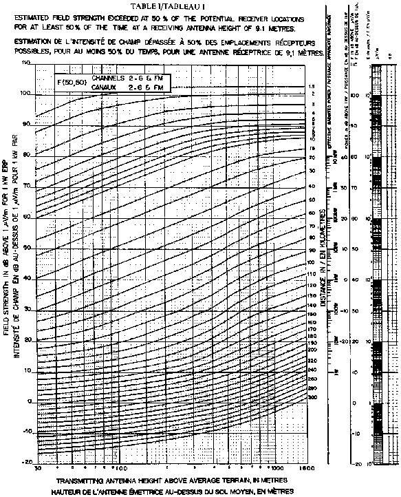 Table I Estimated field strength exceeded at 50 % of the potential receiver locations for at least 50 % of the time at a receiving antenna height of 9.1 metres for channels 2-6 and FM.