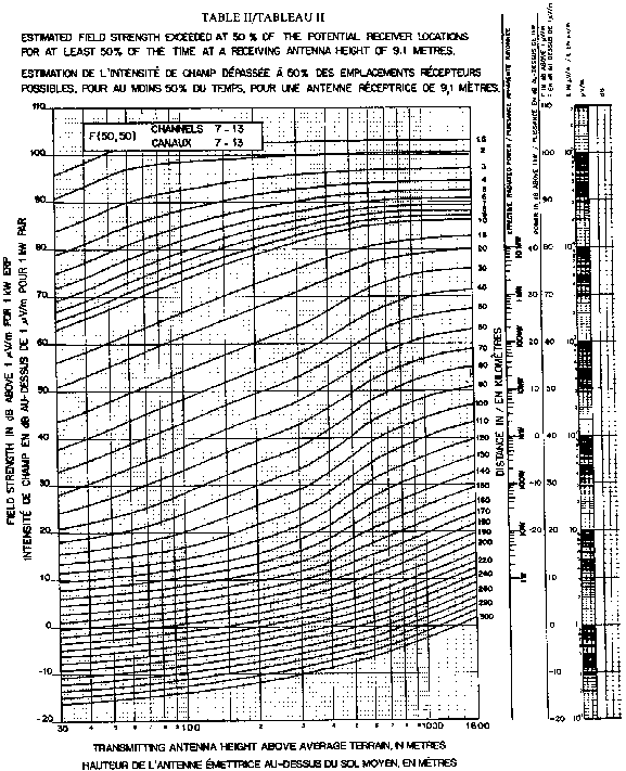 Table II Estimated field strength exceeded at 50 % of the potential receiver locations for at least 50 % of the time at a receiving antenna height of 9.1 metres for channels 7-13.