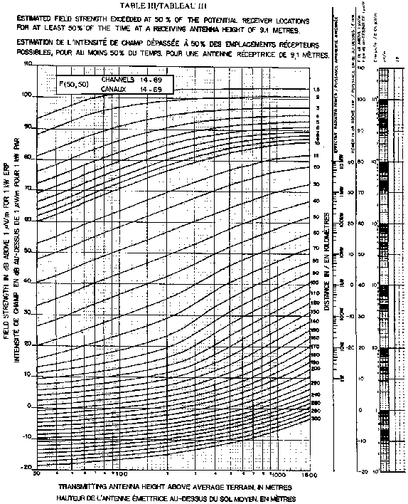 Table III Estimated field strength exceeded at 50 % of the potential receiver locations for at least 50 % of the time at a receiving antenna height of 9.1 metres for channels 14-69.